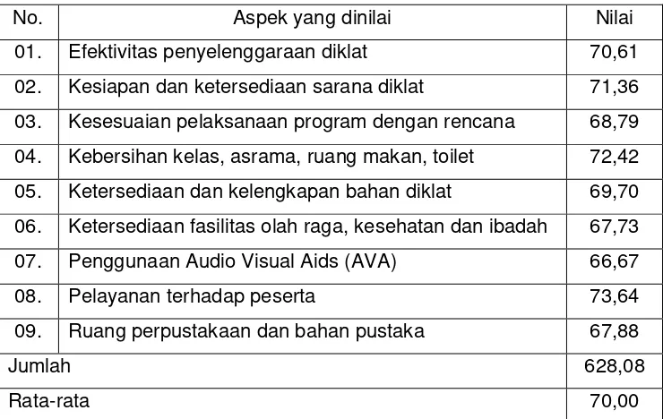 Tabel 3.3 Penilaian terhadap penyelenggaraan pelatihan 