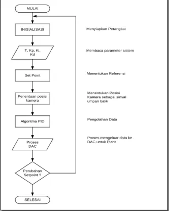Gambar 6.  Flowchart perangkat lunak 
