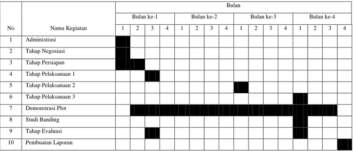 Tabel 1. Tahapan Pelaksanaan/Jadwal Faktual Pelaksanaan Program Teknik Polikultur Nila dan Lele  pada Kelompok Tani Keroncong, Desa Pamijahan, Kecamatan Pamijahan, Kabupaten Bogor,  Tahun 2010  