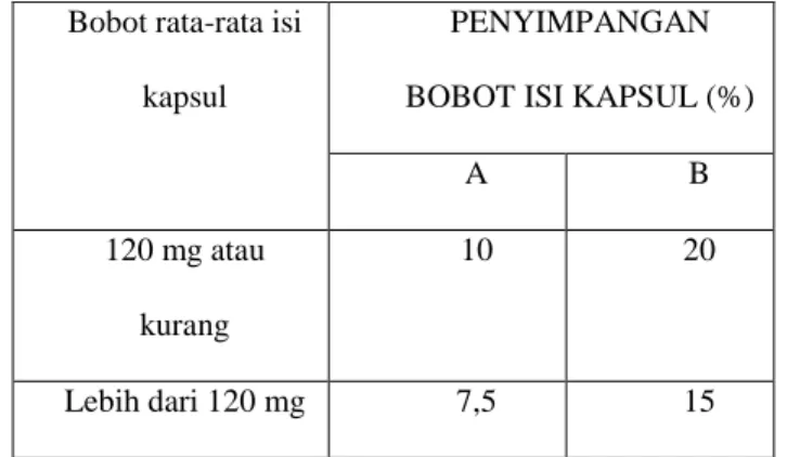 Tabel I. Penyimpangan bobot isi kapsul dalam uji keseragaman bobot  Bobot rata-rata isi 