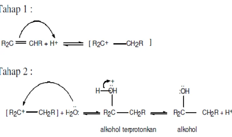 Gambar 2. Tahapan hidrokarbon mengikat molekul air 