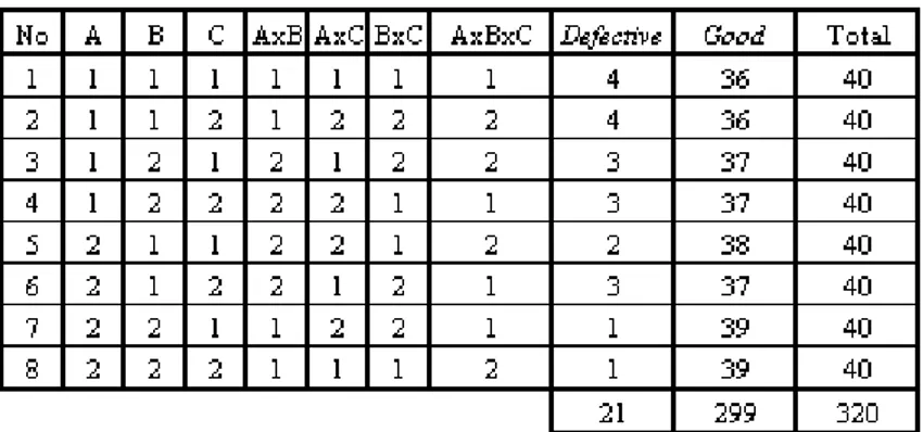 Tabel 6. Tabel Orthogonal Array Hasil Percobaan 