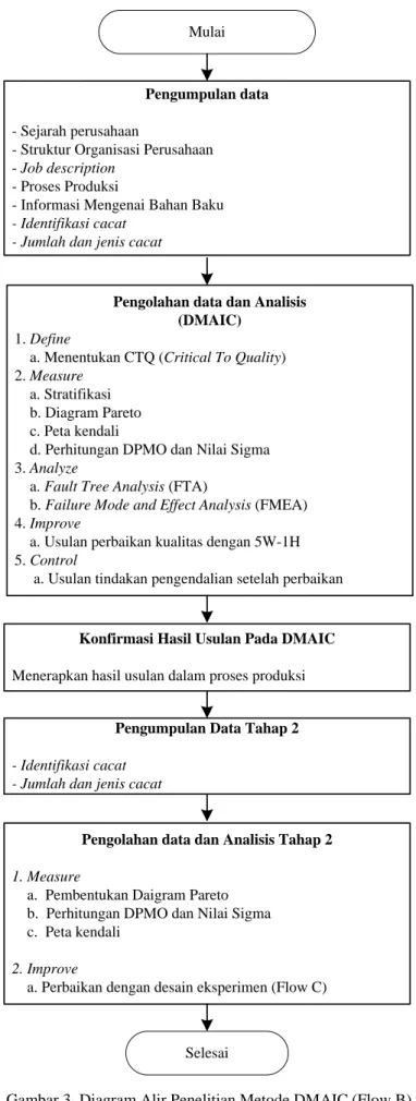 Gambar 3. Diagram Alir Penelitian Metode DMAIC (Flow B) 