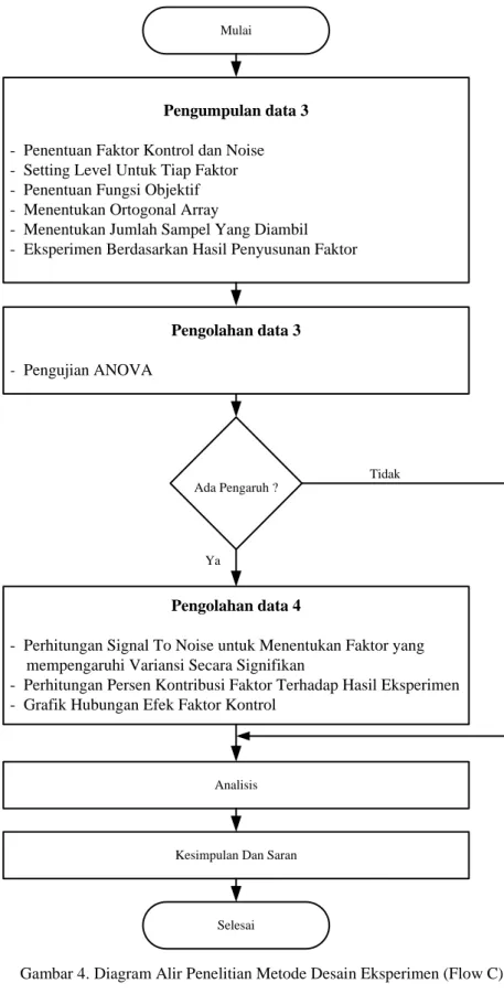 Gambar 4. Diagram Alir Penelitian Metode Desain Eksperimen (Flow C)  4. Pengumpulan Data 