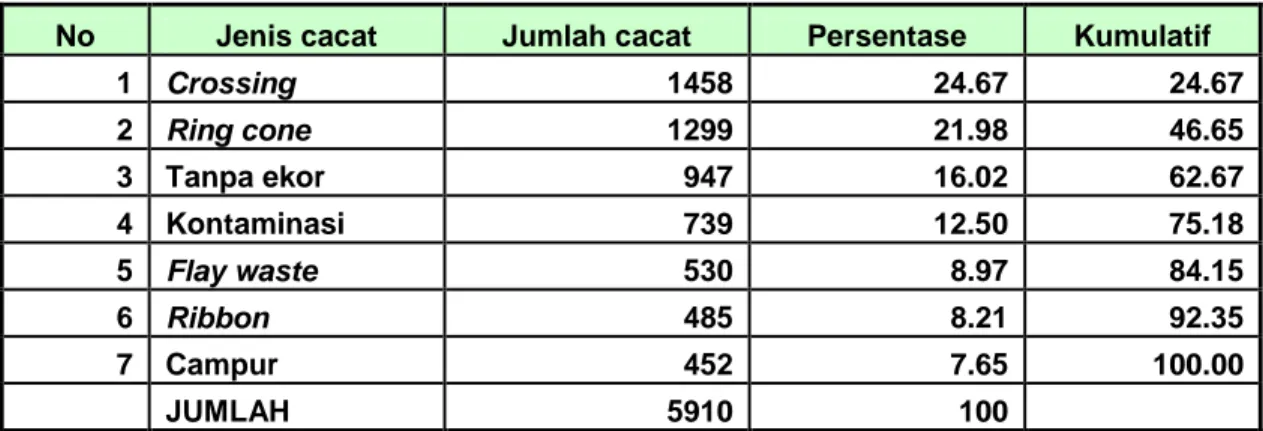 Tabel  1. Data persentase tiap jenis cacat pada benang PCM 