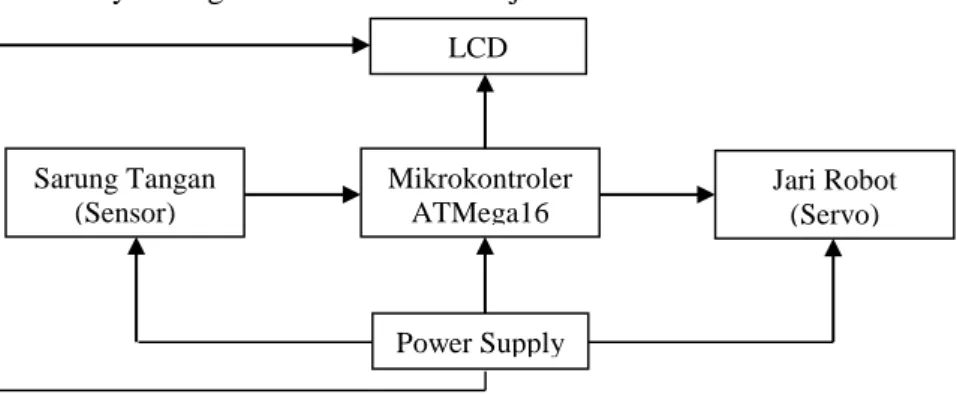 Diagram  blok  sistem  merupakan  salah  satu  bagian  terpenting  dalam  perancangan  dan  pembuatan  robot  jari  ini,  karena  dari  diagram  blok  dapat  diketahui  prinsip  kerja  keseluruhan  rangkaian