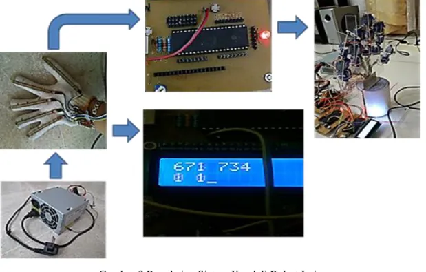 Gambar 3 Rangkaian Sistem Kendali Robot Jari 