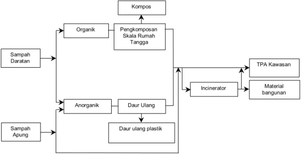 Gambar 1. Diagram Pengelolaan Sampah Secara Terpadu di Kepulauan SeribuSampah
