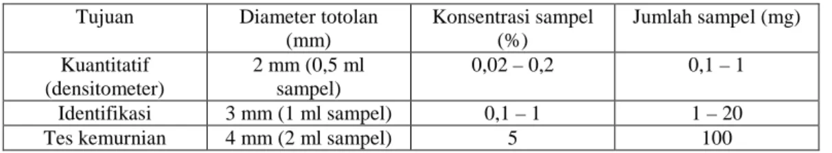 Tabel 1. Penotolan jumlah sampel yang direkomendasikan untuk tujuan analitik  Tujuan  Diameter totolan 
