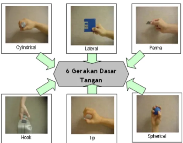 Gambar 1. Model 6 gerakan tangan normal  secara alamiah 