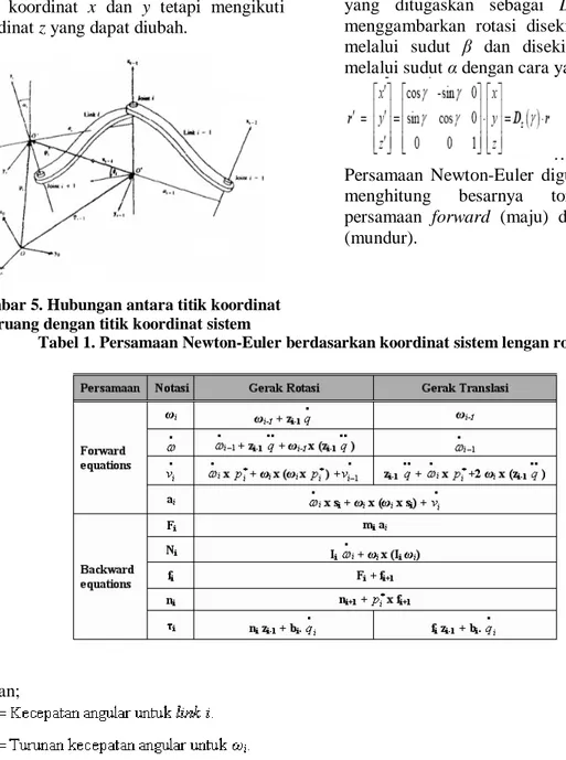 Gambar 5. Hubungan antara titik koordinat  ruang dengan titik koordinat sistem 