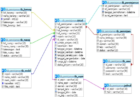 Gambar 4. Relasi Tabel  3.5  Implementasi Sistem 