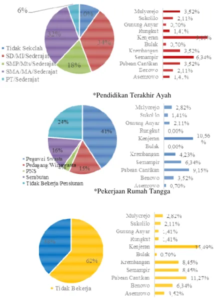 Gambar  3  menunjukkan  bahwa  34%  rumah  tangga  penderita  TB  di  wilayah  pesisir  Kota  Surabaya  memiliki  kepala  keluarga  yang  berpendidikan  terakhir  SD/MI/Sederajat  dimana    9,15%  rumah  tangga  berasal  dari  Kecamatan  Kenjeran