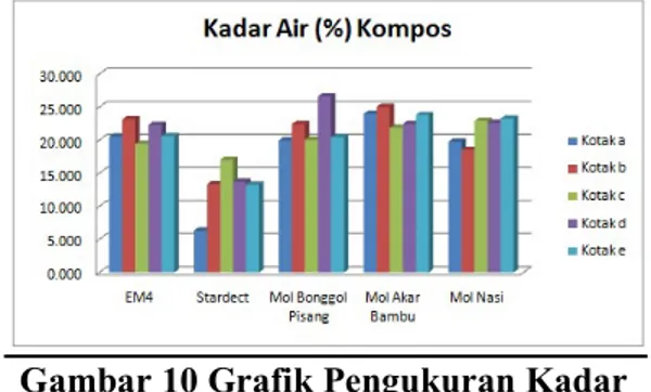 Gambar 9 Grafik pH Kompos  Pada  grafik  diatas  menunjukkan  nilai  pH  kompos  tertinggi  yaitu  8,47  dan  nilai  terendah  pH  kompos  yaitu  6,95