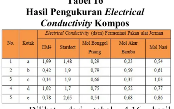 Gambar 11 Grafik Hasil Pengukuran  Electrical Conductivity Kompos 
