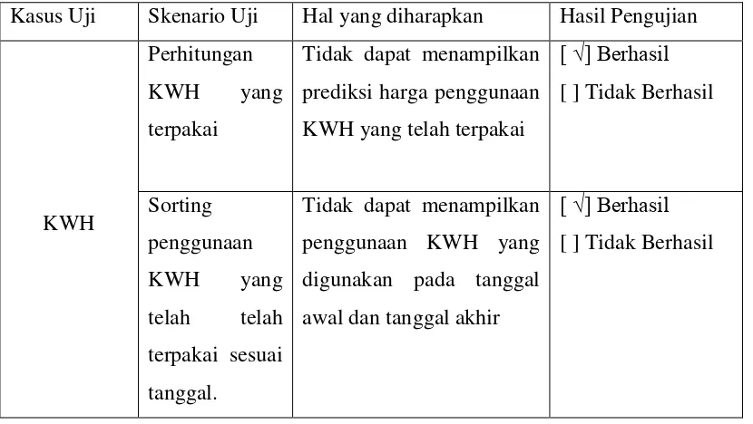 Tabel 4. 14 Pengujian data salah KWH  