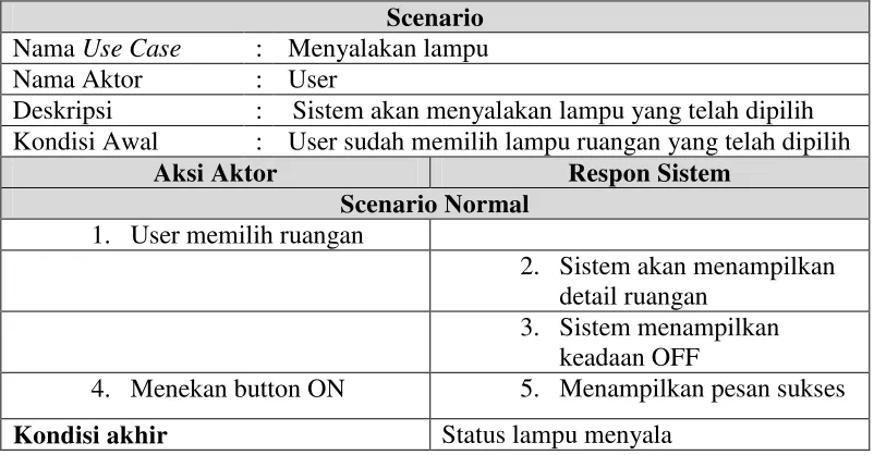 Tabel 3. 10 Use Case Scenario Login 