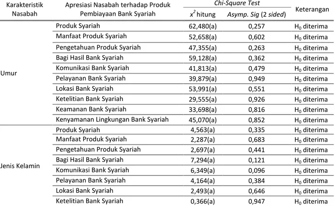 Tabel  7.  Rekapitulasi  Perhitungan  Hasil  Chi-Square  Test  (Apresiasi  Nasabah  terhadap  Produk  Pembiayaan Bank Syariah) 