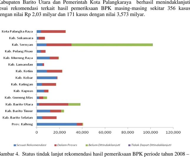 Gambar 4.  Status tindak lanjut rekomendasi hasil pemeriksaan BPK periode tahun 2008 –  2012 di Provinsi Kalimantan Tengah (berdasarkan nilai dalam juta rupiah)  Kasus penyimpangan pengelolaan keuangan di Kabupaten Barito Utara umumnya  bernilai kecil dan 