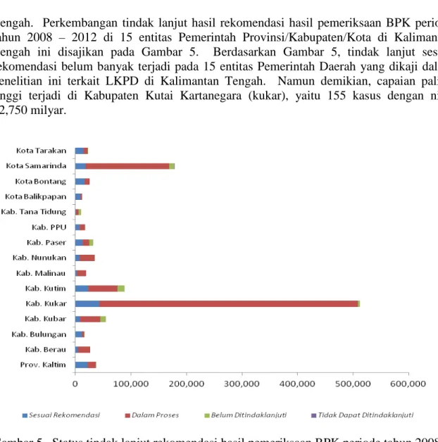 Gambar 5.  Status tindak lanjut rekomendasi hasil pemeriksaan BPK periode tahun 2008 –  2012 di Provinsi Kalimantan Timur (berdasarkan nilai dalam juta rupiah)  Jumlah kasus yang masih dalam proses tindak lanjut paling banyak terjadi di Kabupaten  Kutai Ka