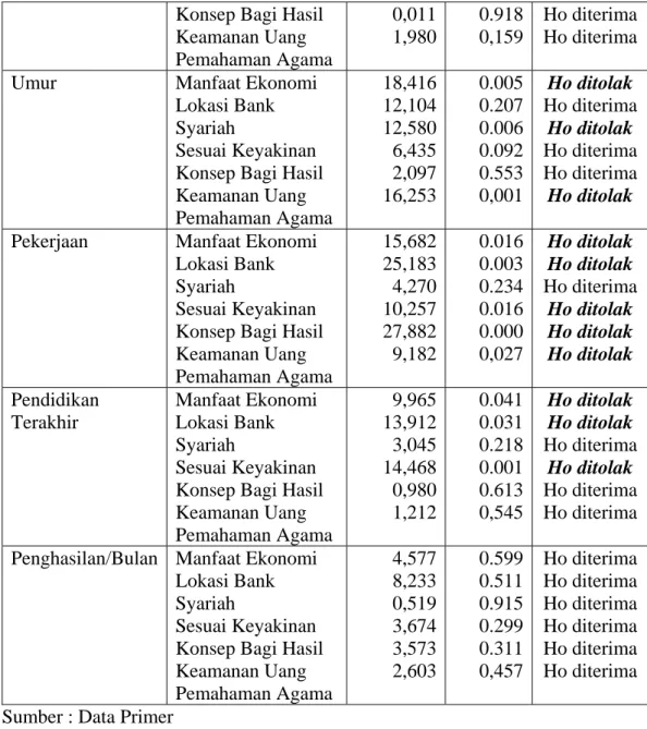 Tabel 4. Analisis Koefisien Kontingensi 