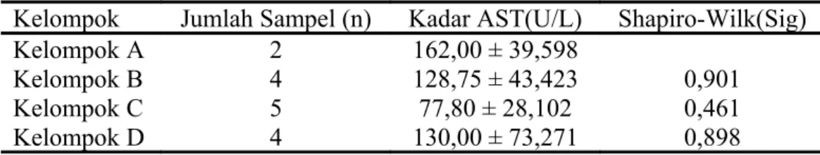 Tabel 3. Hasil Pemeriksaan kadar AST