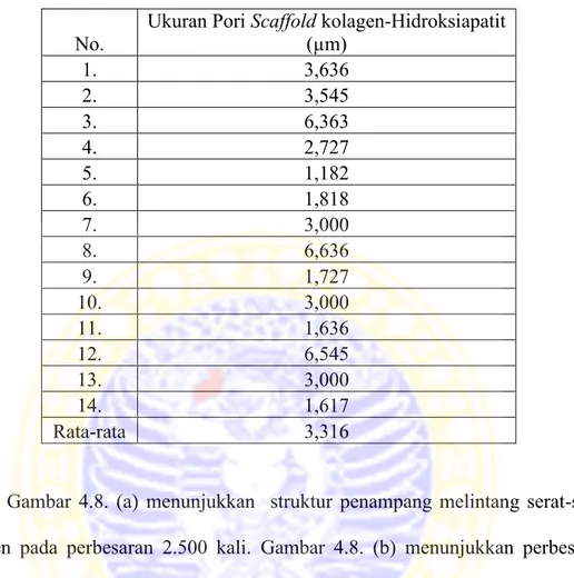 Tabel 4.3. Ukuran Makroporous Scaffold Kolagen-Hidroksiapatit 