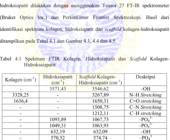 Tabel  4.1  Spektrum  FTIR  Kolagen,  Hidroksiapatit  dan  Scaffold  Kolagen- Kolagen-Hidroksaiapatit 