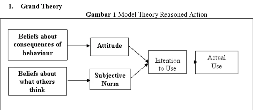 Gambar 1 Model Theory Reasoned Action 