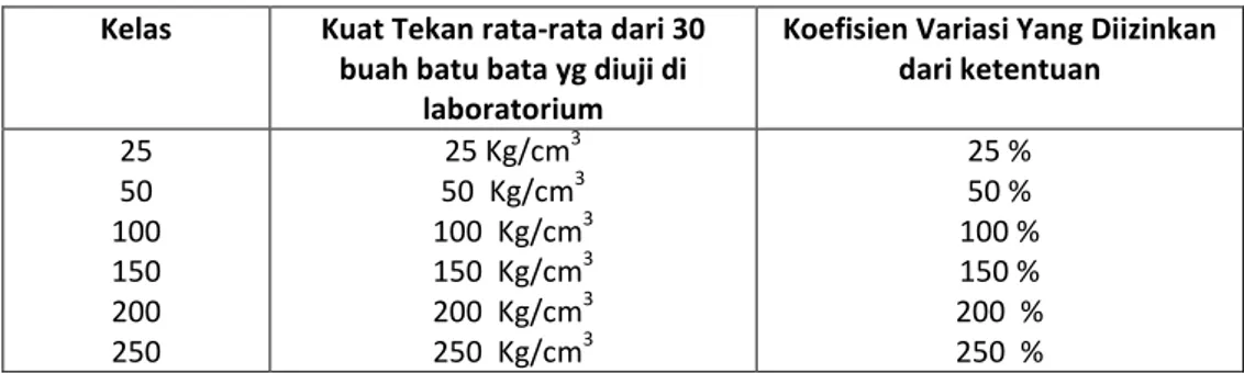 Tabel 3 Ukuran Kuat Tekan  Kelas  Kuat Tekan rata-rata dari 30 