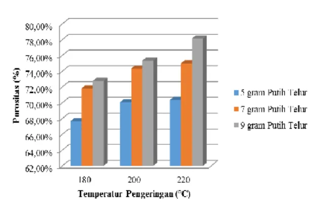 Gambar  3.  Grafik  Hubungan  Porositas  Terhadap  Temperatur  Pengeringan  180 o C,  200 o C, 220 o C dengan Komposisi Putih Telur  5 gram, 7 gram, dan 9 gram 