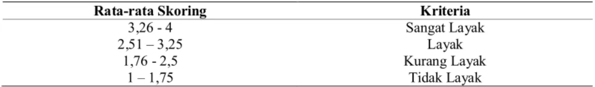 Tabel 1 Kriteria Kelayakan Media Berdasarkan Skala Likert 