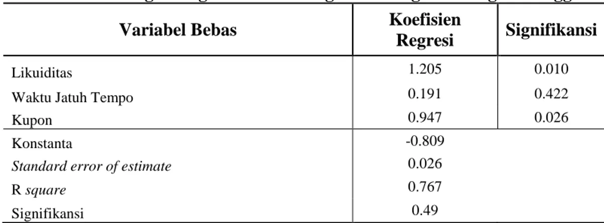 Tabel  2.  berikut  menunjukkan  hasil  perhitungan  regresi  linear  berganda  melalui uji statistik SPSS