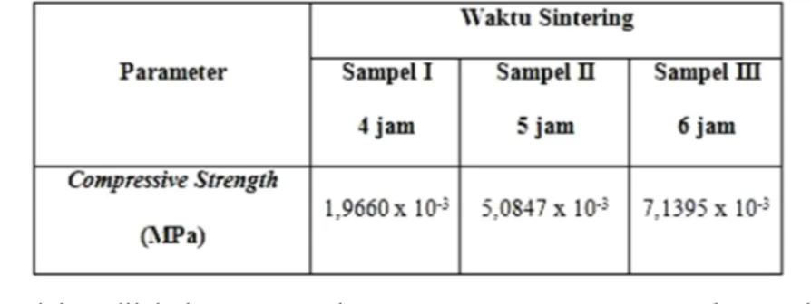 Tabel  3.  Hasil  pengujian  compressive  strength  dari  sampel  hidroksiapatit  makropori  dengan variasi lama waktu sintering 4 jam, 5 jam, 6 jam