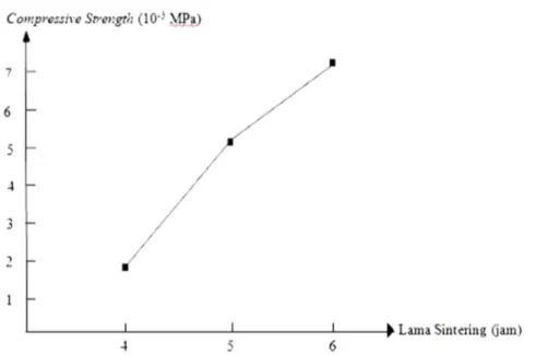 Gambar 6. Grafik hubungan antara variasi waktu sintering dengan compressive strength  hidroksiapatit makropori