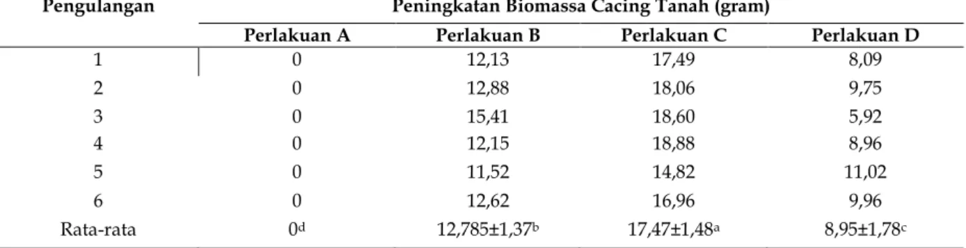 Tabel  3.  Rata-rata  jumlah  daun,  tinggi  tanaman  dan  biomassa  basah  tanaman  pada  perlakuan  kontrol  dan  hasil  vermikomposting 
