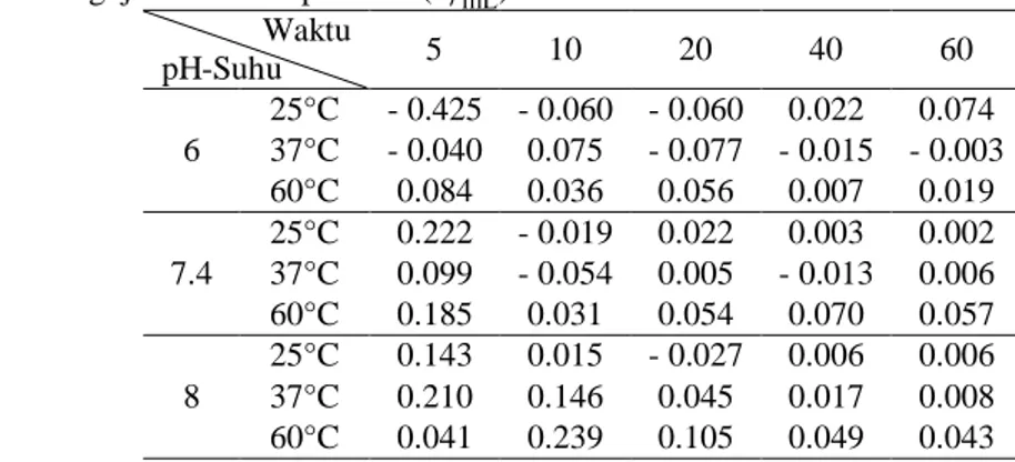 Tabel 1  Pengujian aktivitas protease ( U m  )              Waktu  pH-Suhu  5  10  20  40  60  6  25°C  - 0.425  - 0.060  - 0.060  0.022  0.074 37°C - 0.040 0.075  - 0.077  - 0.015  - 0.003  60°C  0.084  0.036  0.056  0.007  0.019  7.4  25°C  0.222  - 0.01