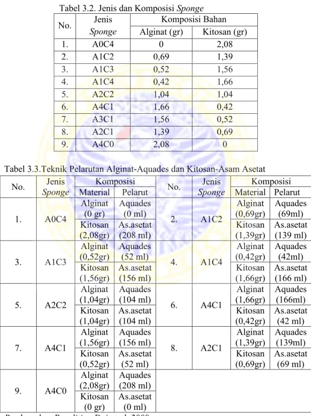Tabel 3.3.Teknik Pelarutan Alginat-Aquades dan Kitosan-Asam Asetat  No.  Jenis 