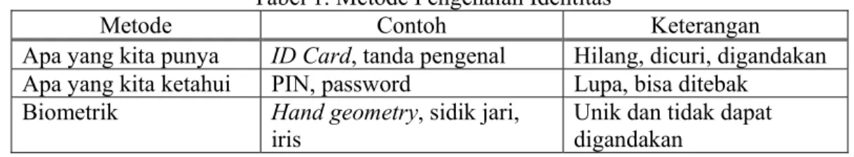 Tabel 1. Metode Pengenalan Identitas 
