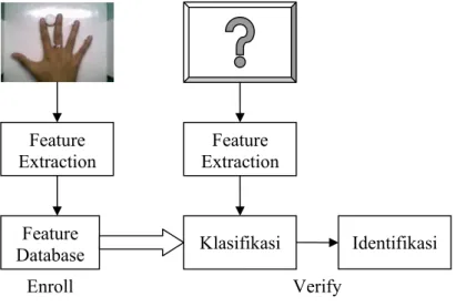 Gambar 3. Blok Diagram Sistem  2.1.  Pembuatan Gabor Kernel 