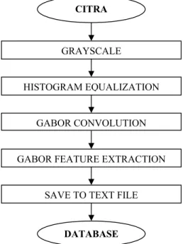 Gambar 4. Bagan Proses Enroll max min 5 frekuensi 8 orientasiCITRA GRAYSCALEHISTOGRAM EQUALIZATIONGABOR CONVOLUTIONGABOR FEATURE EXTRACTION