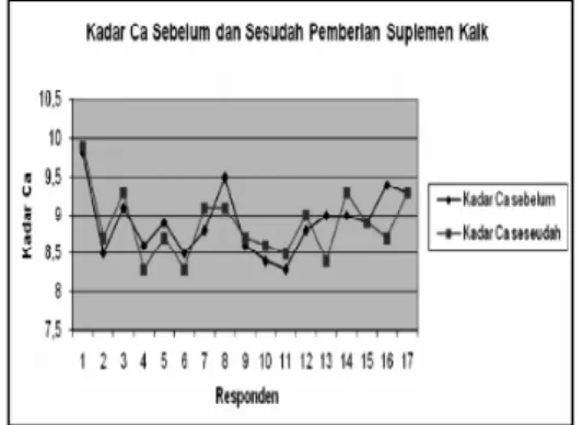 Tabel 4 Hasil uji paired sample t test kadar Ca  sebelum dan setelah pemberian suplemen kalk 
