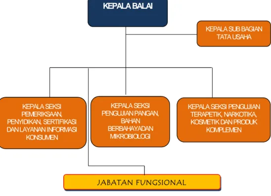 Gambar 1.2. Struktur Organisasi Balai POM di Gorontalo