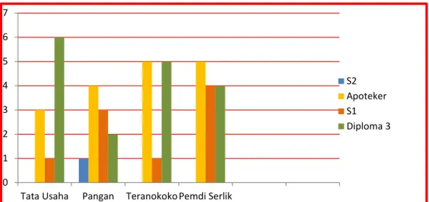 Grafik : 1.1 Profil pegawai Balai POM di Gorontalo berdasarkan tingkat pendidikan tahun 2014
