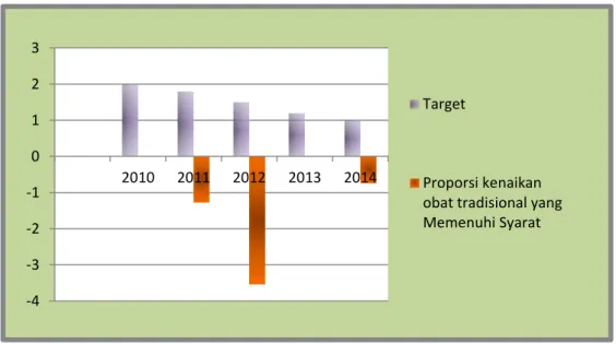 Grafik 1.4 : Profil Proporsi kenaikan Obat Tradisional yang Memenuhi Standar Tahun 2010-2014