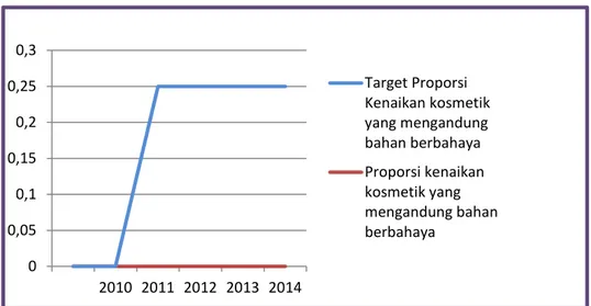 Grafik 1.6 Profil Proporsi Kenaikan Kosmetik yang mengandung Bahan Berbahaya Tahun 2010-2014