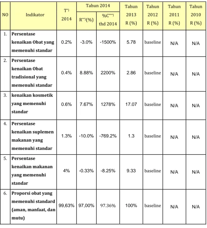 Tabel 1.2 Capaian Kinerja Balai POM di Manokwari periode 2010-2014 