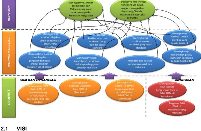 Gambar 2.1 : Peta Strategis Balai POM di Manokwari Periode 2015-2019 