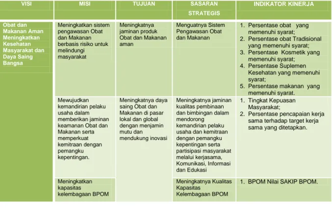 Tabel  2.1:    Visi,  Misi,  Tujuan,  Sasaran  Strategis  dan  Indikator  Kinerja  Balai  POM di Manokwari periode 2015-2019  