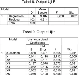 Tabel 8. Output Uji F  Model  Df  Mean  Square  F  Sig.  Regression  6  9,187  2,280  ,042 a Residual  103  4,214 1  Total  109 